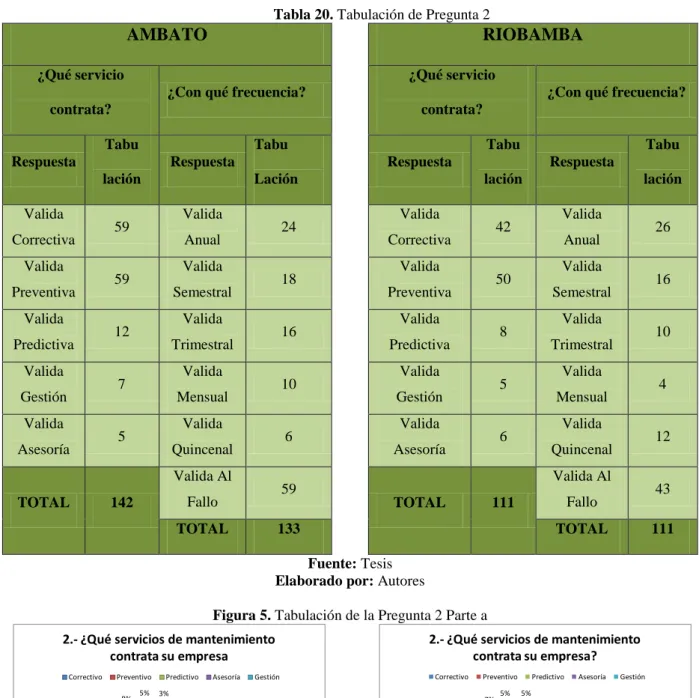 Tabla 20. Tabulación de Pregunta 2