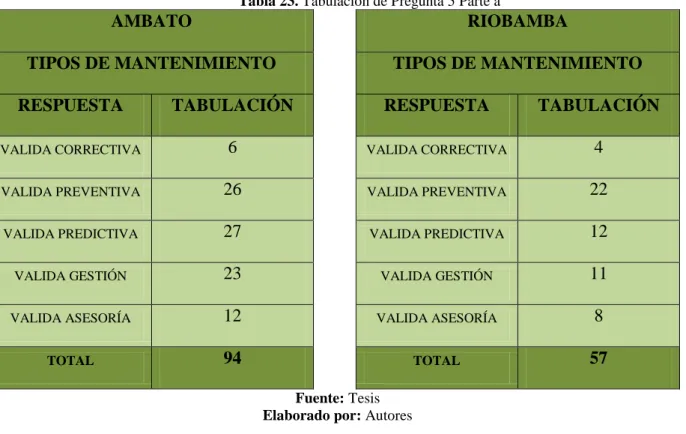 Tabla 23. Tabulación de Pregunta 5 Parte a