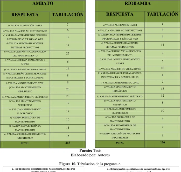Tabla 25. Tabulación de la pregunta 6