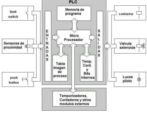 Figura 2.3: Estructura de un Controlador Lógico Programable. 