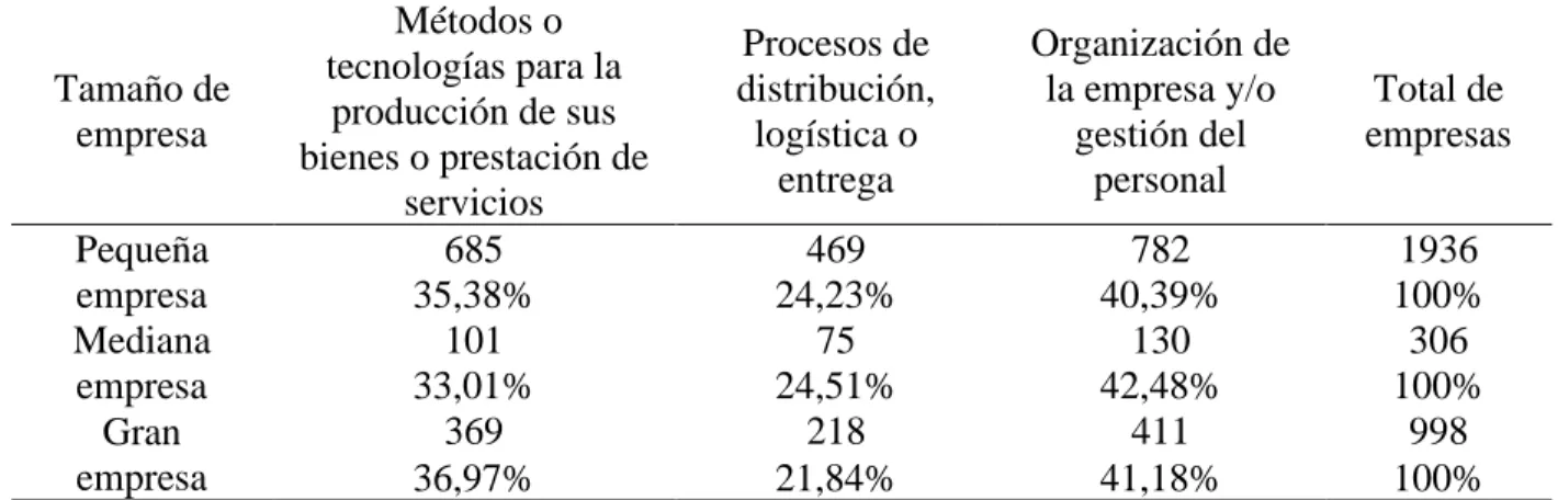 Tabla N° 4: Innovación o mejoras por las pequeñas, medianas y grandes empresas en el  Perú, 2017  Tamaño de  empresa   Métodos o  tecnologías para la producción de sus  bienes o prestación de  servicios   Procesos de  distribución, logística o entrega  Org