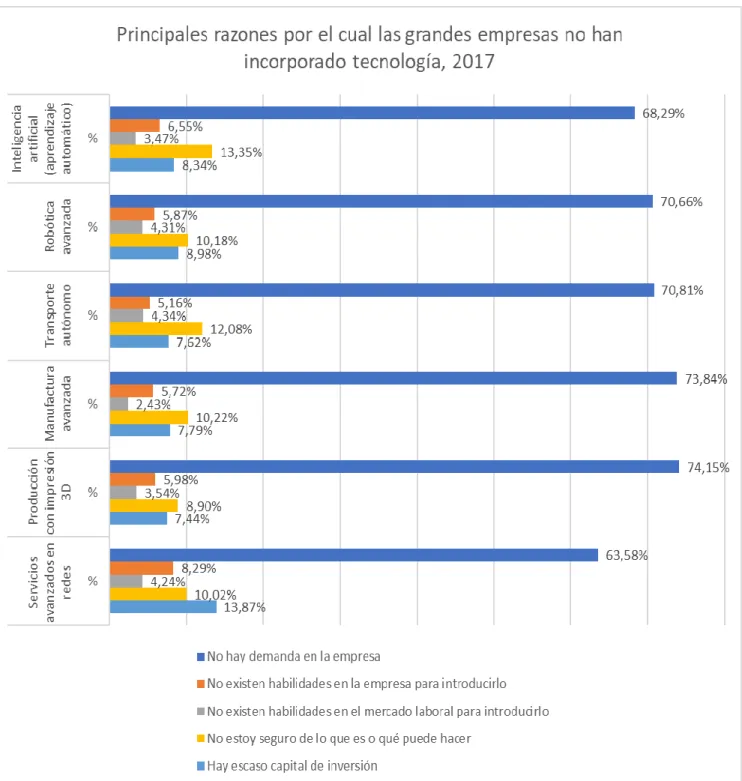 Figura N° 4: Principales razones por el cual las grandes empresas no han incorporado tecnología  Elaboración propia a partir de la Encuesta de habilidades al trabajo en el Perú, INEI 2017
