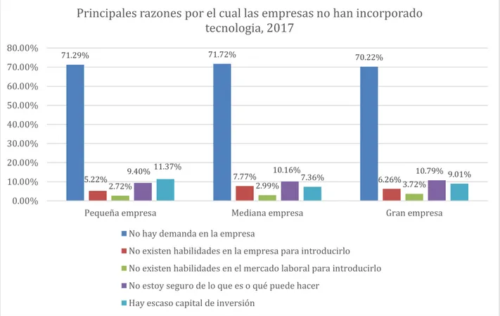 Figura N° 5: Principales razones por el cual las empresas no han incorporado tecnología – Todas las empresas  Elaboración propia a partir de la encuesta de habilidades al trabajo en el Perú, INEI 2017