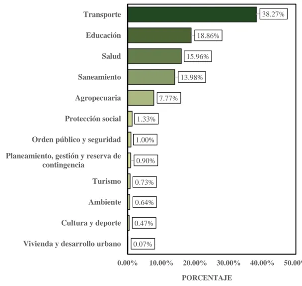 Figura 10. Inversión de proyectos aprobados del Invierte.pe. 