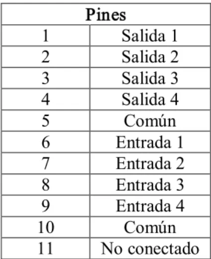 Tabla 3.4  Infor mación de los Pines del Módulo EZIO­A4NI4ANOV. 