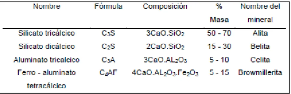 Tabla 4.-Nomenclatura y Composición de las Fases que se presentan en el Clinker 