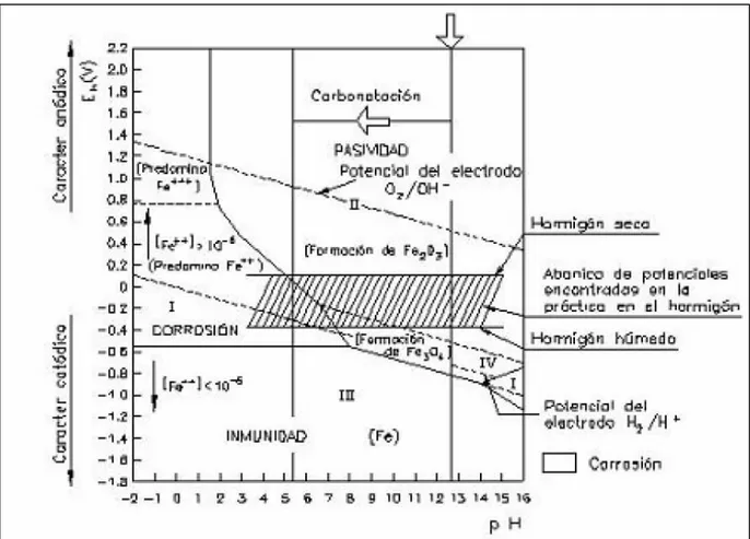 Figura 3.- Diagrama de Pourbaix hierro-agua y en condiciones reales del acero embebido en hormigón