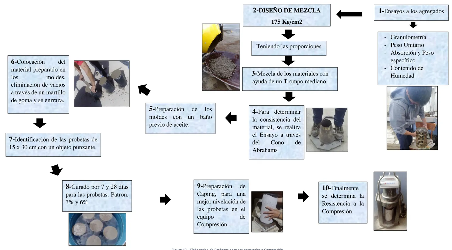 Figura 13.- Elaboración de Probetas para ser ensayadas a Compresión  Fuente: Elaboración Propia 