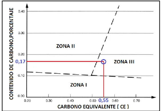 Figura 10: Código de soldadura estructural-acero AWS D1.5/ clasificación de zonas del  acero 