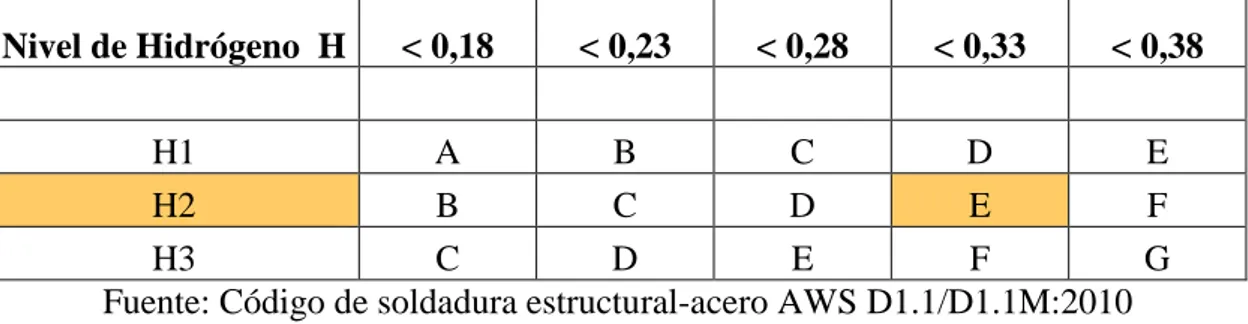 Tabla 8. Agrupamiento del índice de susceptibilidad en función de hidrogeno difusible 