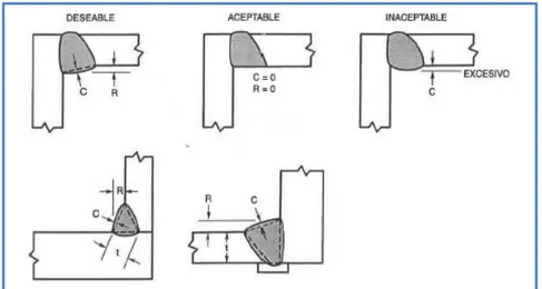 Figura 12: Perfiles de soldadura de canal juntas de esquinas interior 