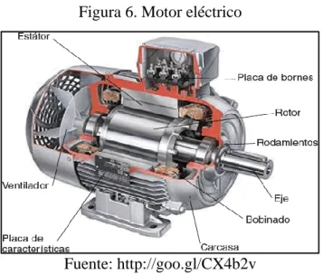 Figura 6. Motor eléctrico 