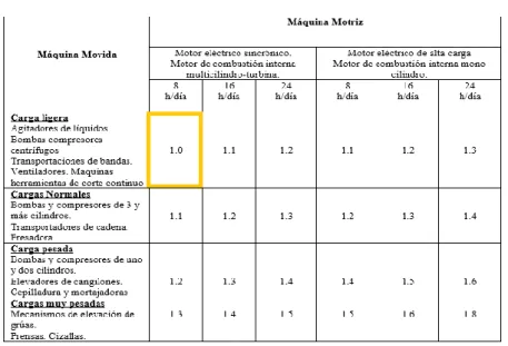 Tabla 6. Factor de servicio fs 