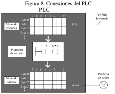 Figura 8. Conexiones del PLC 