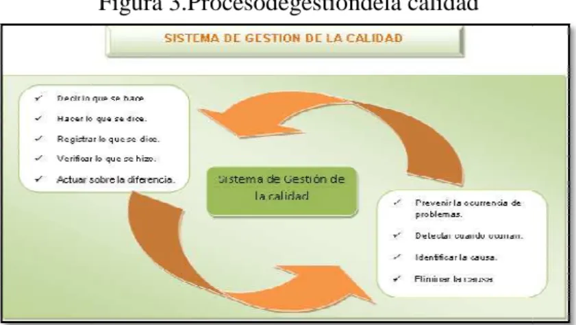 Figura 3.Procesodegestióndela calidad 