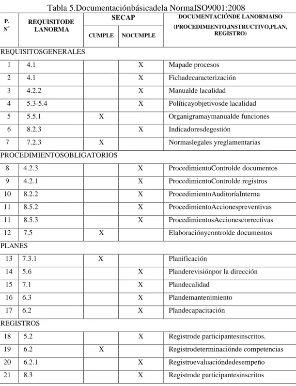 Tabla 5.Documentaciónbásicadela NormaISO9001:2008 