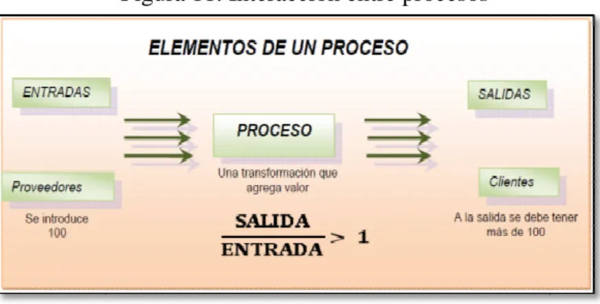 Figura 11. Interacción entre procesos 