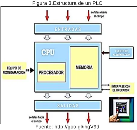 Figura 3.Estructura de un PLC 