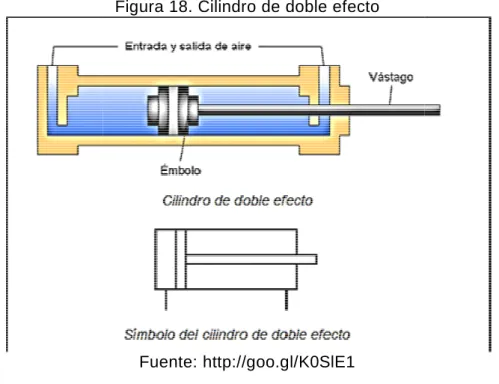 Figura 18. Cilindro de doble efecto 