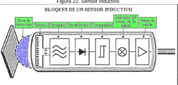 Figura 22. Sensor inductivo 