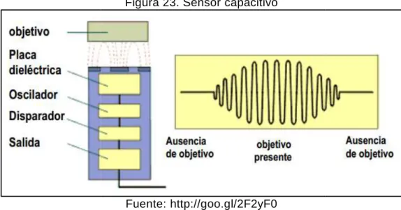 Figura 23. Sensor capacitivo 