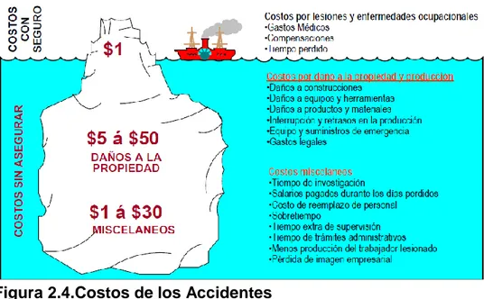 Figura 2.4.Costos de los Accidentes 