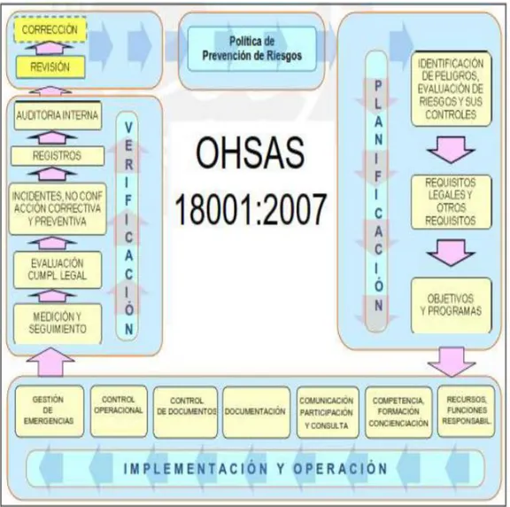 Figura 4.3. Esquema de la Norma OHSAS 18001:2007. 