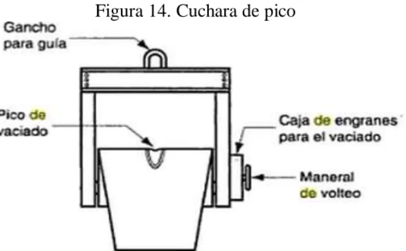 Figura 14. Cuchara de pico 