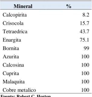 Cuadro N°1.2 Disoluciones de los minerales. 