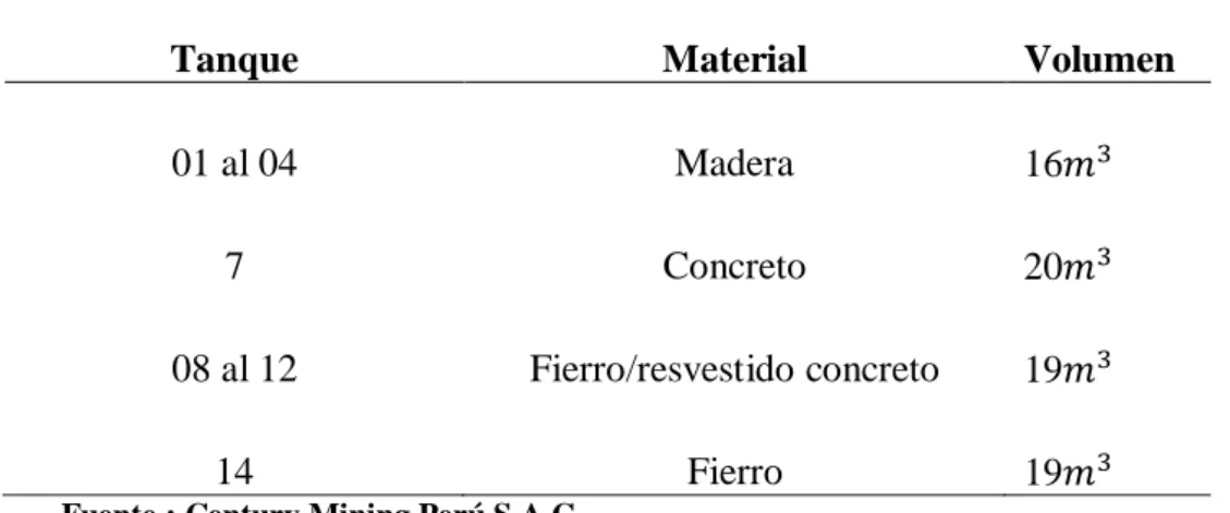 Cuadro N°2.10 Características tanques Pachucas 