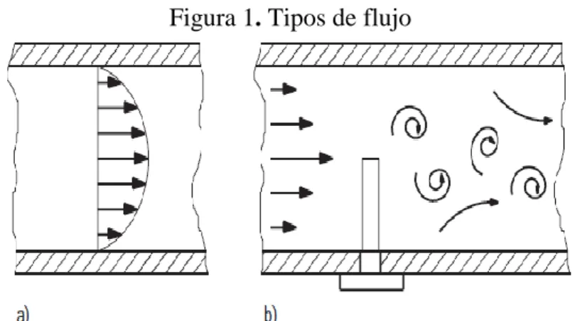 Figura 1. Tipos de flujo 