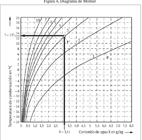 Figura 4. Diagrama de Mollier 