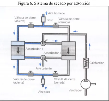 Figura 6. Sistema de secado por adsorción 