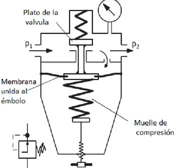 Figura 12. Regulador sin taladro de escape 