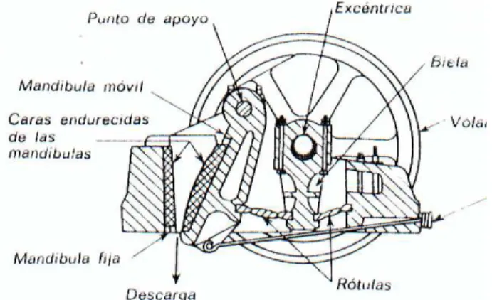 Figura 4.  Trituradora de mandíbulas 