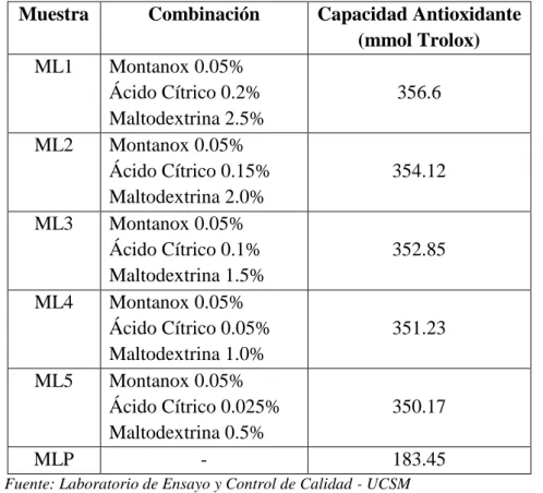 Cuadro 14: Capacidad Antioxidante en palta (Persea Americana Mill.) liofilizada Muestra  Combinación  Capacidad Antioxidante 