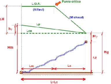 Figura 9. Líneas de presiones para un sistema de conducción por gravedad [5] 