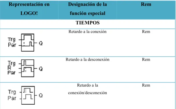 TABLA 4.2. LISTA DE FUNCIONES ESPECIALES – SF Representación en  LOGO! Designación de la función especial Rem TIEMPOS