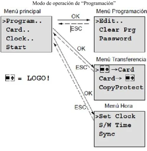 Fig. 4.2. Modo de operación de programación.