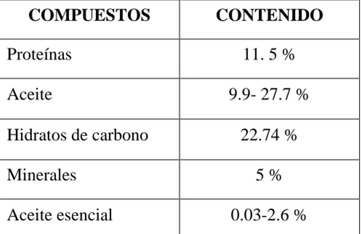 CUADRO 1. COMPOSICIÓN QUÍMICA DEL FRUTO DE CORIANDRO 