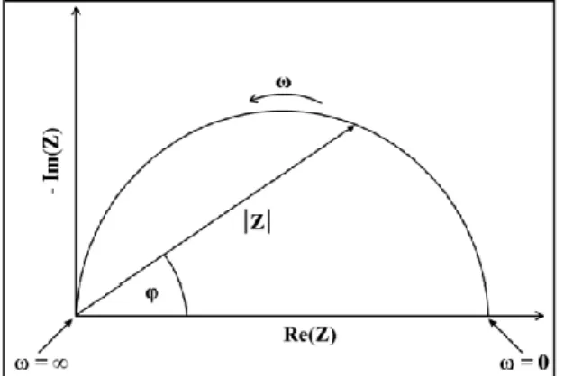 Figura N° 2: Representación del Diagrama de Nyquist Fuente: https://core.ac.uk/download/pdf/33662939.pdf [17] 