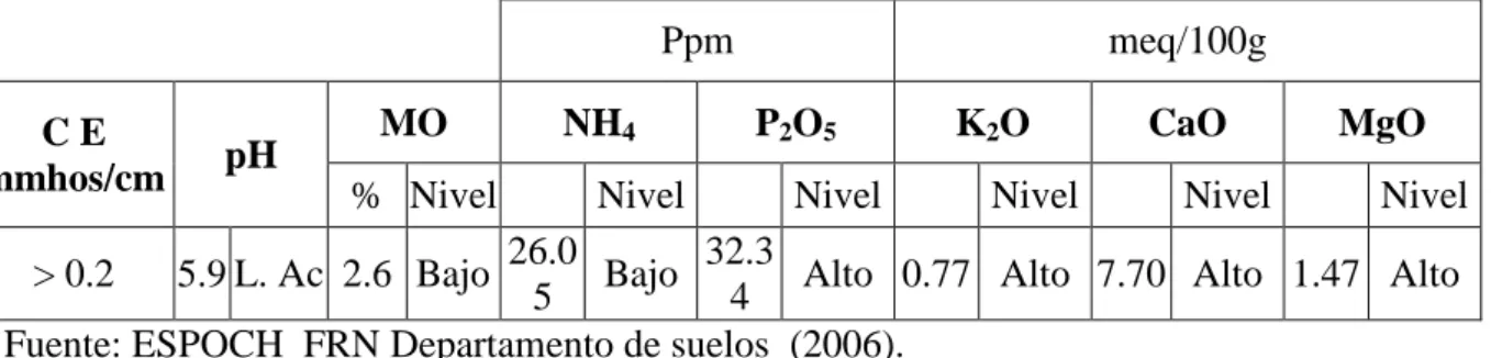 CUADRO 6.  CARACTERÍSTICAS QUÍMICAS DEL SUELO DE LA PROPIEDAD   DONDE SE REALIZÓ  EL ENSAYO