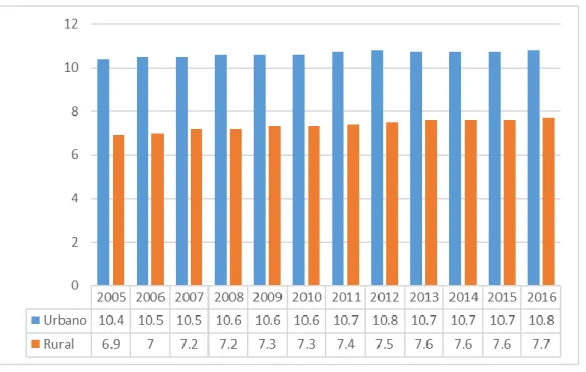 GRÁFICO 4: Promedio de Años de Estudio Alcanzado por la Población de 15 y  más años de edad, según Área de Residencia 2005-2016 