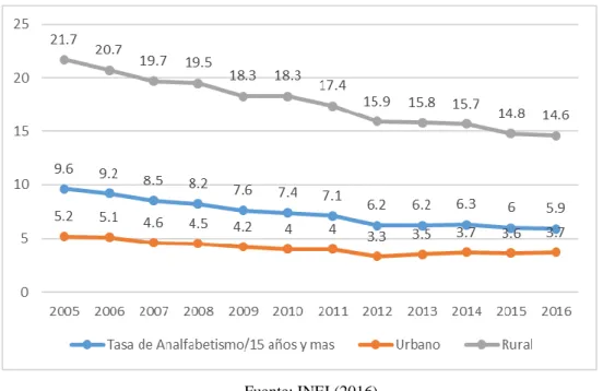 TABLA 3: Tasa de Analfabetismo de la Población de 15 y más años de edad,  según Ámbito Geográfico, 2007-2016 