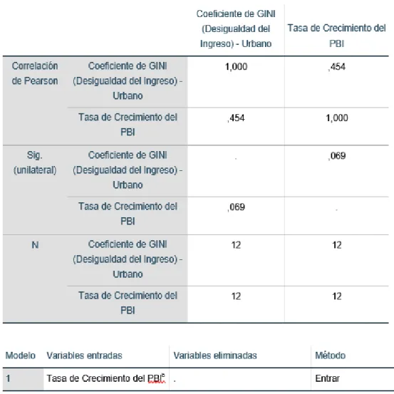 TABLA 7: Correlaciones y Variables Entradas/Eliminadas  A