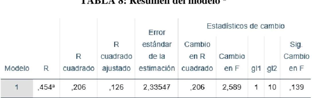 TABLA 8: Resumen del modelo  b