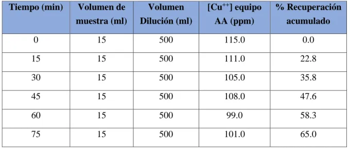 Tabla N° 3.6. Prueba AA de cementación. 