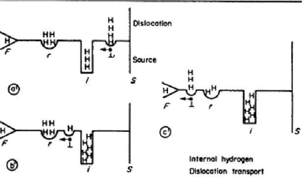 Figura  8. Dislocación por hidrogeno interno (Fragilización por Hidrogeno).  (a') El hidrógeno se distribuye en  todas las trampas cuando la dislocación comienza a moverse