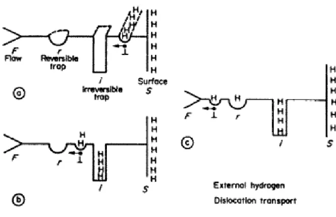 Figura  9. Dislocación por hidrogeno externo (Fragilización por Hidrogeno) . Atmósfera externa de hidrógeno y  transporte por dislocaciones