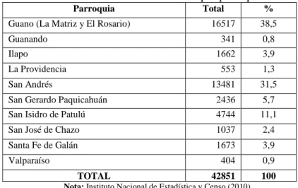 Tabla 6: Distribución de  habitantes por parroquias. 